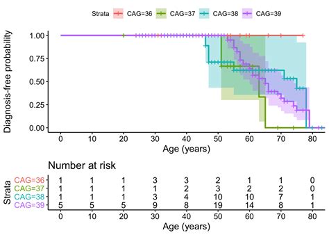 Risk And Timing Of Manifest Huntington S Disease In Patients With