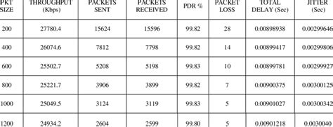 Throughput Pdr Packet Loss Delay And Jitter Values For Ospf Normal