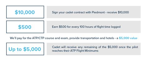 Piedmont Airlines Pilot Careers And Programs