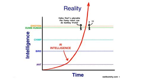 Exponential Growth Of Super Intelligence Learning Strategies Learning Activities Artificial