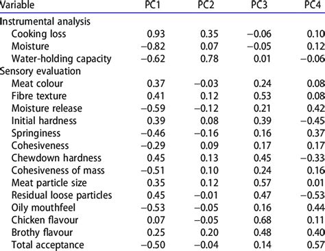 Principal Component Loadings For The 17 Variables Download Scientific Diagram