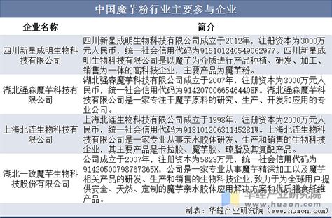 2022年中国魔芋行业发展现状、市场业竞争格局及重点企业分析 原文标题：2022年中国魔芋行业发展现状及竞争格局分析，乡村振兴的优良作物品种「