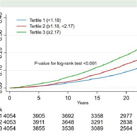 Kaplan Meier Curve Of Incident Heart Failure By Tertiles Of Baseline