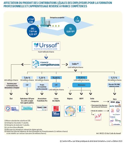 Le Budget 2023 Du Financement De La Formation EPOF Centre De Formation