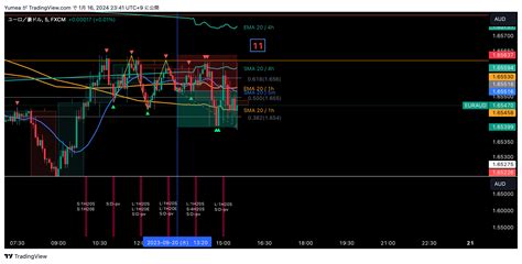 Fx Euraud Chart Image By Yumea Tradingview