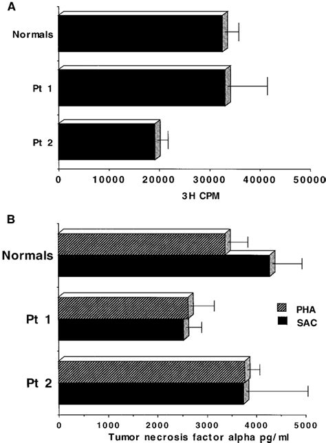 A Proliferation Of Peripheral Blood Mononuclear Cells PBMC From