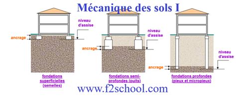 Classification Sols Cours