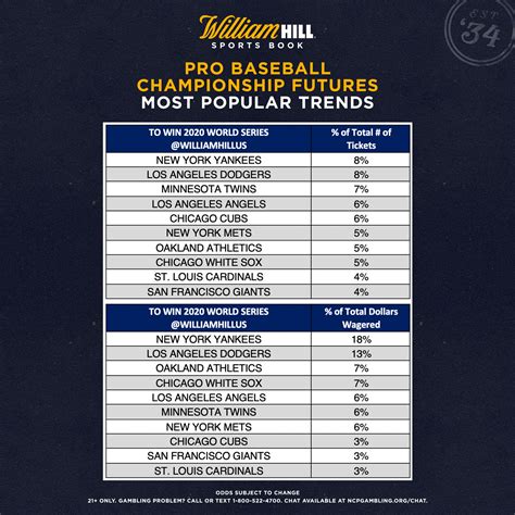 2020 World Series Odds Trends Which Contenders Are Bettors Backing