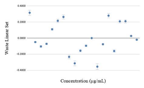 Residue Analysis Demonstrating The Normal Distribution With Download Scientific Diagram