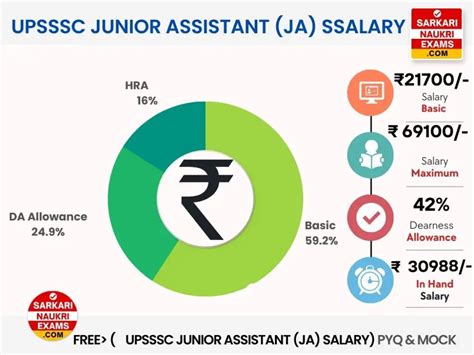 Upsssc Junior Assistant Ja Salary Salary In Th Pay Commission