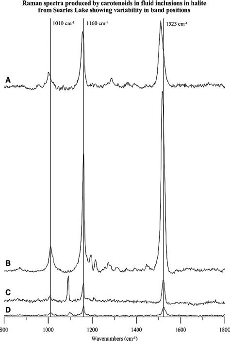 Stacked Raman Spectra Of Ancient Carotenoids From Searles Lake Download Scientific Diagram