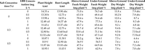 Morphological Traits And Biomass Of Rice Seedlings Download Scientific Diagram