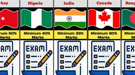 Pass Marks Out Of From Different Countries Youtube