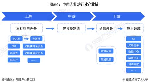 2023年中国光模块行业市场现状及竞争格局分析 国际竞争力不断提升技术发展