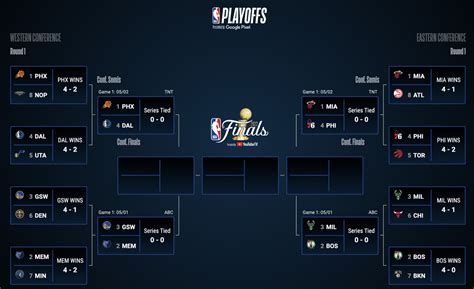 Nba Finals 2022 Television Schedule