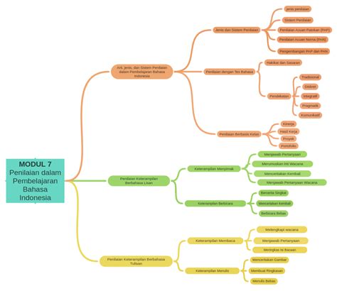 Modul 7 Penilaian Dalam Pembelajaran Bahasa Indonesia Coggle Diagram