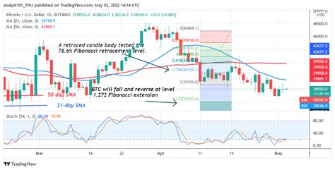 今天 5 月 3 日的比特幣價格預測BTC 價格下跌但無法突破 39 2K 0x資訊