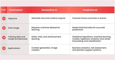 Predictive Ai And Generative Ai