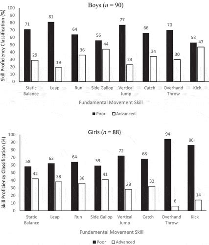 Full Article Fundamental Movement Skills Proficiency And Their