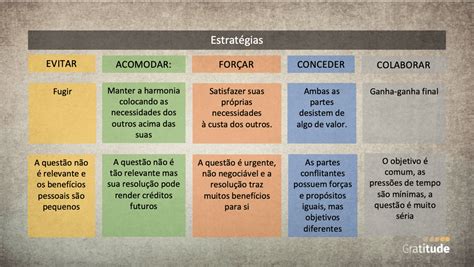 Quais Estratégias Você Planeja Usar Para Superar Essas Dificuldades - Quais estratégias você usa para gerenciar conflitos? - Gratitude