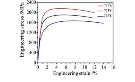 Engineering Stress Strain Curves Of The Samples Annealed At 765 °c 775