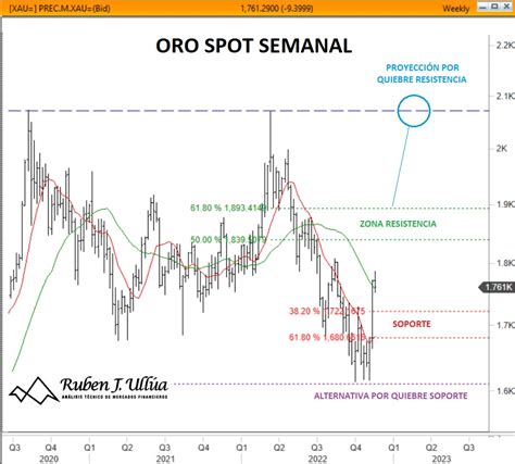 EL ORO RETOMANDO TENDENCIA ALCISTA Ruben J Ullúa