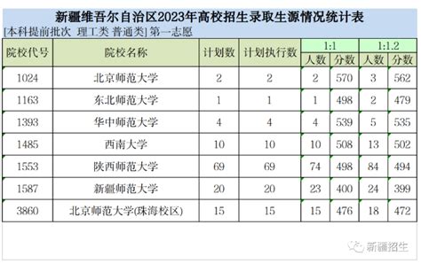 2023年国家公费师范生录取分数线一览表（多省汇总） 高考100