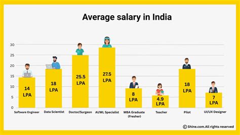 SET India Vs The Weeknd Annual Salary Difference