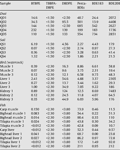 Table 1 From Occurrence Of Brominated Flame Retardants Other Than