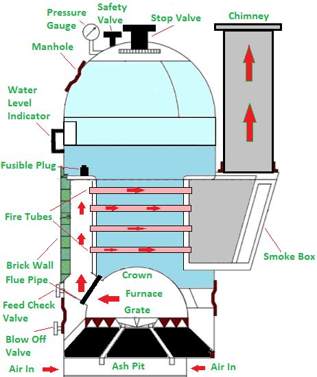 Cochran Boiler - Construction - Working - Mechanical Basics