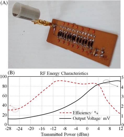 Radio frequency (RF) energy measurements: (A) Measurement setup and (B ...