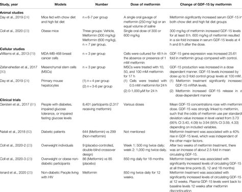 Frontiers Gdf 15 As A Weight Watcher For Diabetic And Non Diabetic People Treated With Metformin