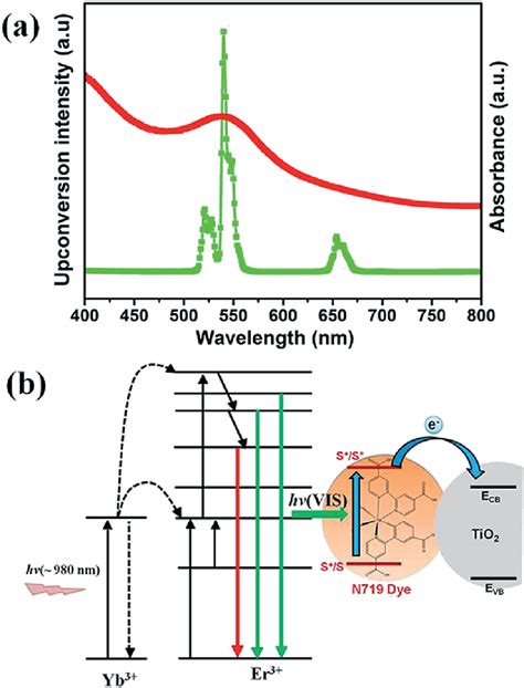 A Absorption Spectrum Of N719 Dye And UC Photoluminescence Spectrum