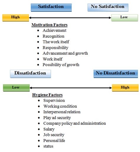 Management Studies: Application of Motivation Theories | Maslow’s Need ...