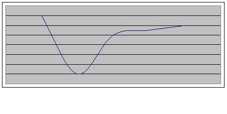 Ashutosh: Inverted Bell Curve!