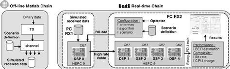 Main Architecture Of The Reconfigurable Hardware Platform Download