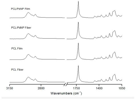 Atr Ftir Spectra Of The Electrospun Pcl And The Pclpdnp Fiber Mats And