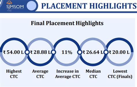 IIT Bombay Placements 2023. SJMSOM MBA Placement