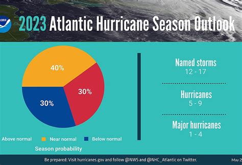 Noaa Expects Near Normal Atlantic Season West Orange Times And Observer