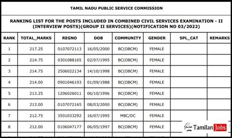 Tnpsc Group 2 And 2a Result 2024 Rank List Released Check Now Tamilan Jobs