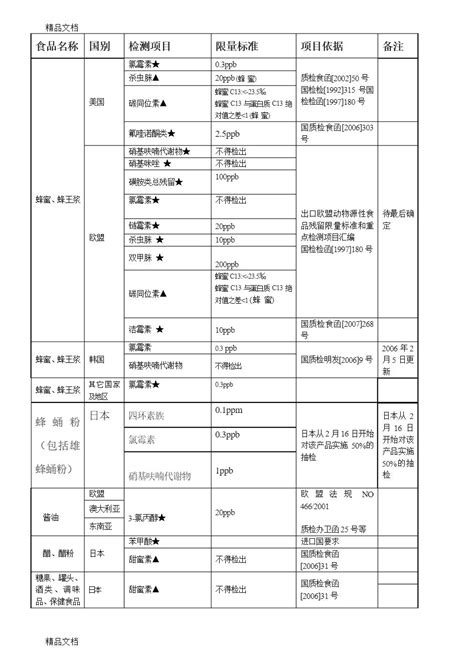 进出口食品安全检测监控项目一览表 平顶山食品安全检测科研中心