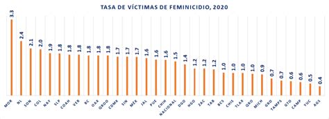 Los estados con mayor tasa de feminicidio en México Mexico Social