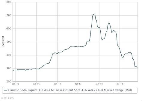 Ne Asia Caustic Soda Hits 28 Month Low On Strong Selling Pressure Icis