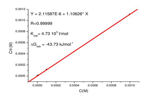 Langmuir Adsorption Isotherm For Mild Steel In 1 M HCl Containing