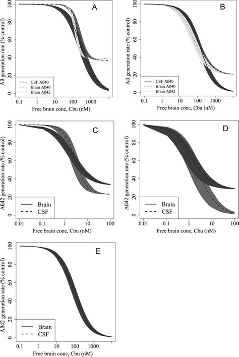 Brain And Csf Intrinsic Pk Pd Relationships For Ly A And