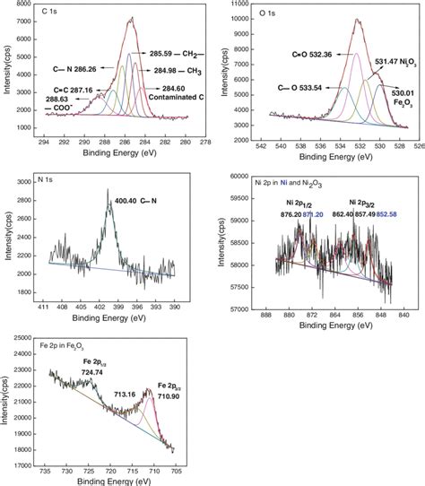 Curve Fitted XPS Spectra Of Typical Elements On Rubbed Surface Of Steel