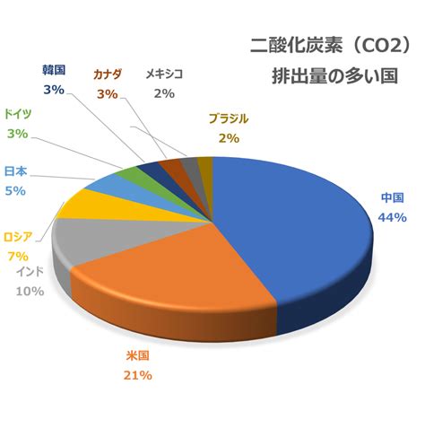 Co2排出量の算定方法や把握しておく必要性について解説！