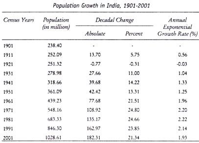 India Recorded Negative Population Growth In The Decade