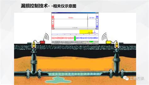 供水管网漏损控制 测漏 知乎