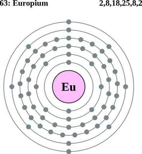 Europium Facts, Symbol, Discovery, Properties, Uses